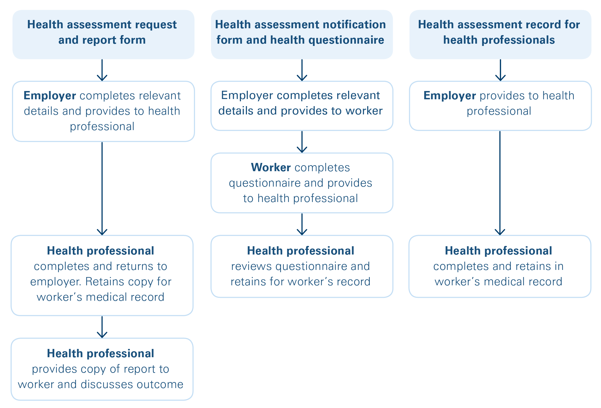 Health assessment flowchart