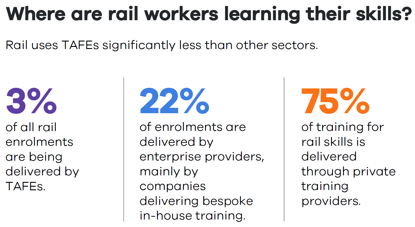 Where are rail workers learning their skills? 3% of all rail enrolments are being delivered by TAFE. 22% of enrolments are delivered by enterprise providers, mainly by companies delivering bespoke in-house training. 75% of training for rail skills is delivered through private training providers.